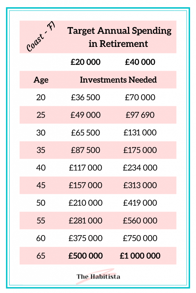 Coast FI at different ages for a retirement income of £20 000 or £40 000 per year