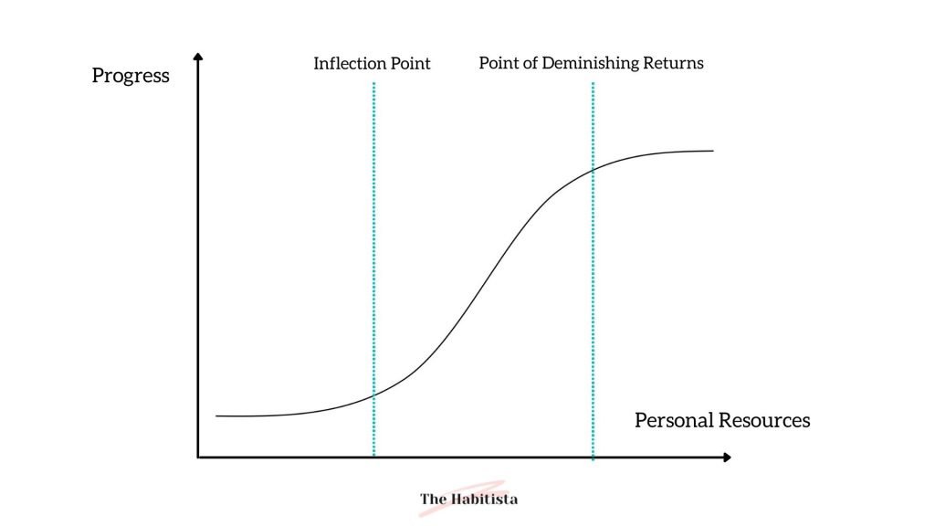 S-curve of growth and development